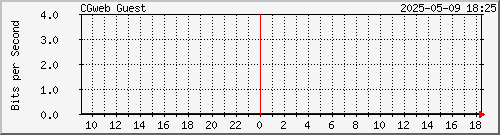 10.101.10.254_em0.105 Traffic Graph