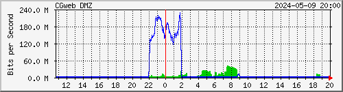 10.101.10.254_em0.110 Traffic Graph