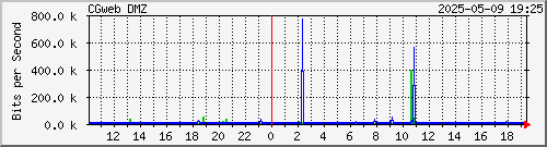 10.101.10.254_em0.110 Traffic Graph