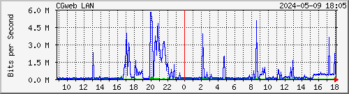 10.101.10.254_em0.120 Traffic Graph