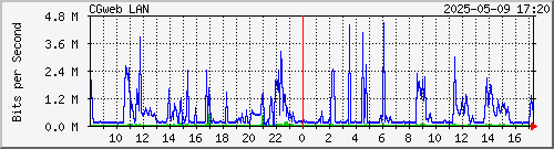 10.101.10.254_em0.120 Traffic Graph