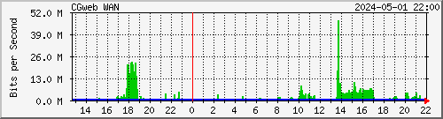 10.101.10.254_igb0 Traffic Graph