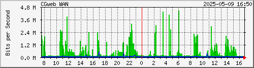 10.101.10.254_igb0 Traffic Graph